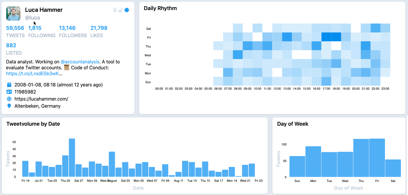 Twitter AccountAnalysis